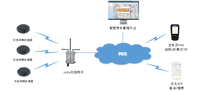 TBS-223表貼式無線車輛檢測器